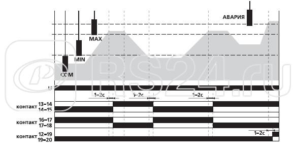 Реле уровня PZ-830 (трехуровневый контроль авар. уровня монтаж на DIN-рейке 35мм 230В AC 3х16А 3перкл. IP20) F&F EA08.001.003